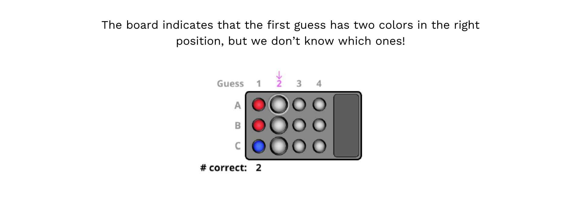 The board indicates that the first guess has two colors in the right position, but we don’t know which ones!
