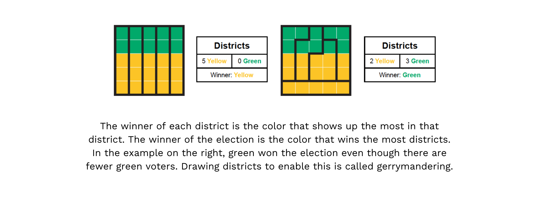 The winner of each district is the color that shows up the most in that district. The winner of the election is the color that wins the most districts. In the example on the right, green won the election even though there are fewer green voters. Drawing districts to enable this is called gerrymandering.