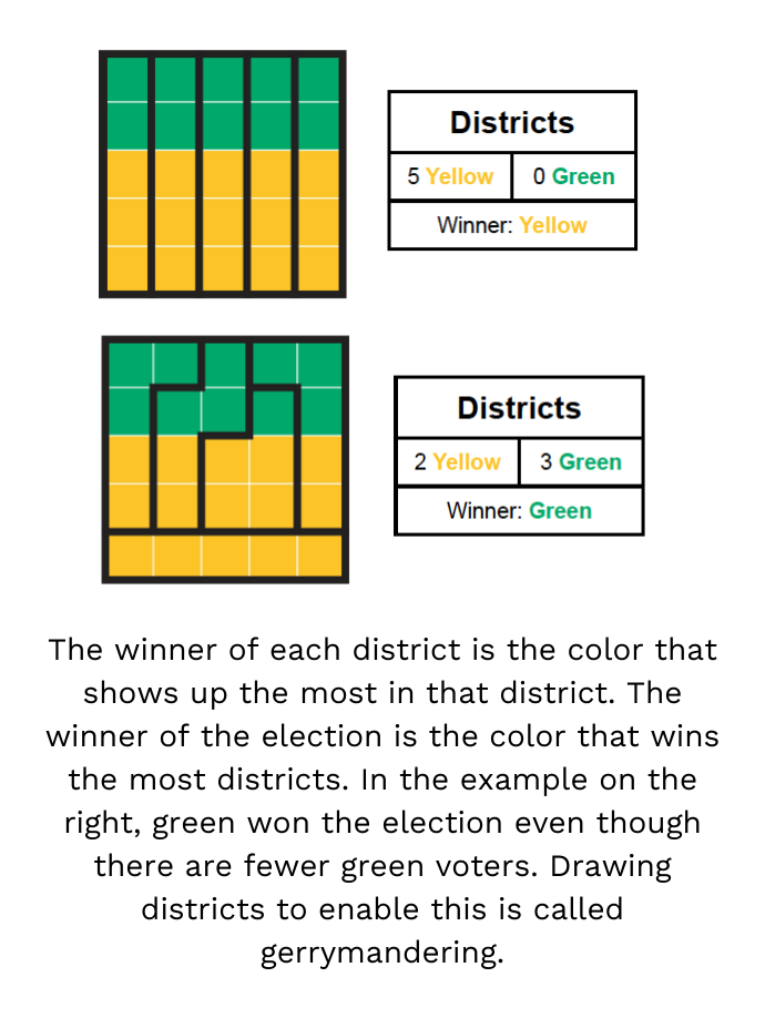 The winner of each district is the color that shows up the most in that district. The winner of the election is the color that wins the most districts. In the example on the right, green won the election even though there are fewer green voters. Drawing districts to enable this is called gerrymandering.