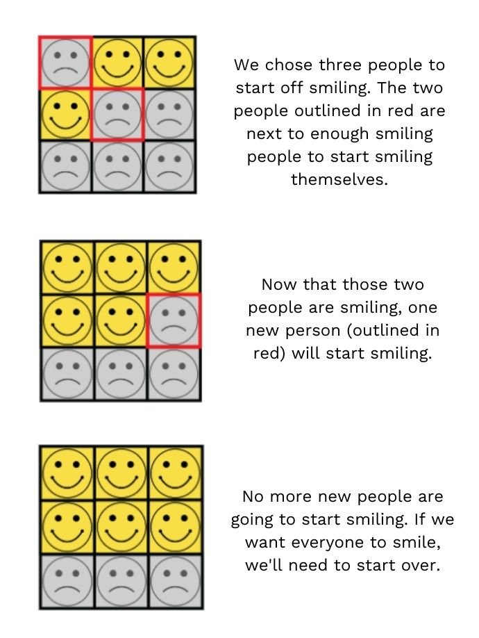 We chose three people to start off smiling. The two people outlined in red are next to enough smiling people to start smiling themselves.